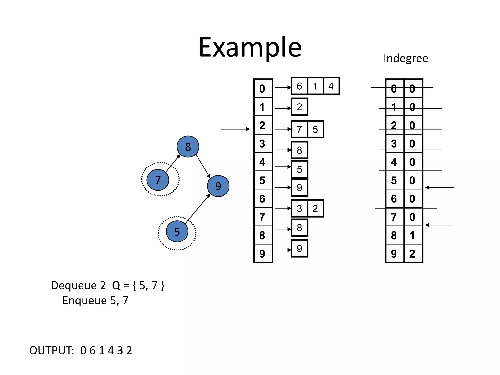 ExampleIndegree8795Dequeue 2  Q = { 5, 7 }     Enqueue 5, 7OUTPUT:  0 6 1 4 3 2 
