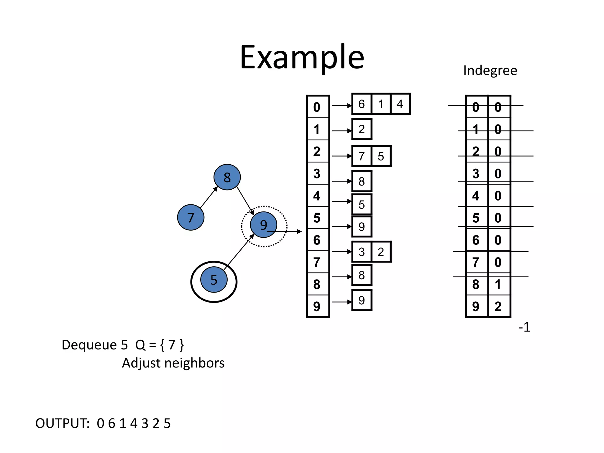 ExampleIndegree8795-1Dequeue 5  Q = { 7 }	Adjust neighbors OUTPUT:  0 6 1 4 3 2 5 