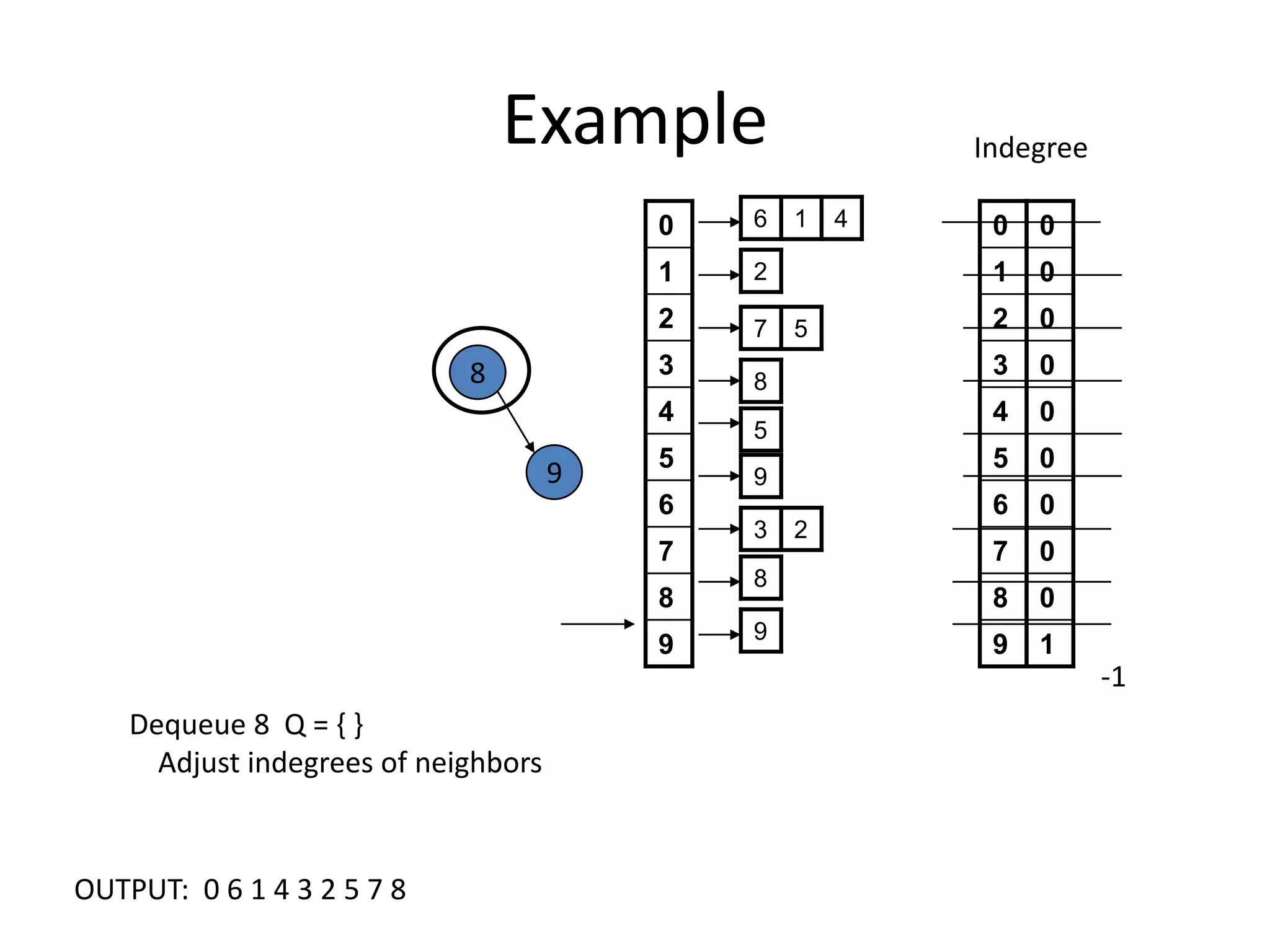 ExampleIndegree89-1Dequeue 8  Q = { }    Adjust indegrees of neighborsOUTPUT:  0 6 1 4 3 2 5 7 8 