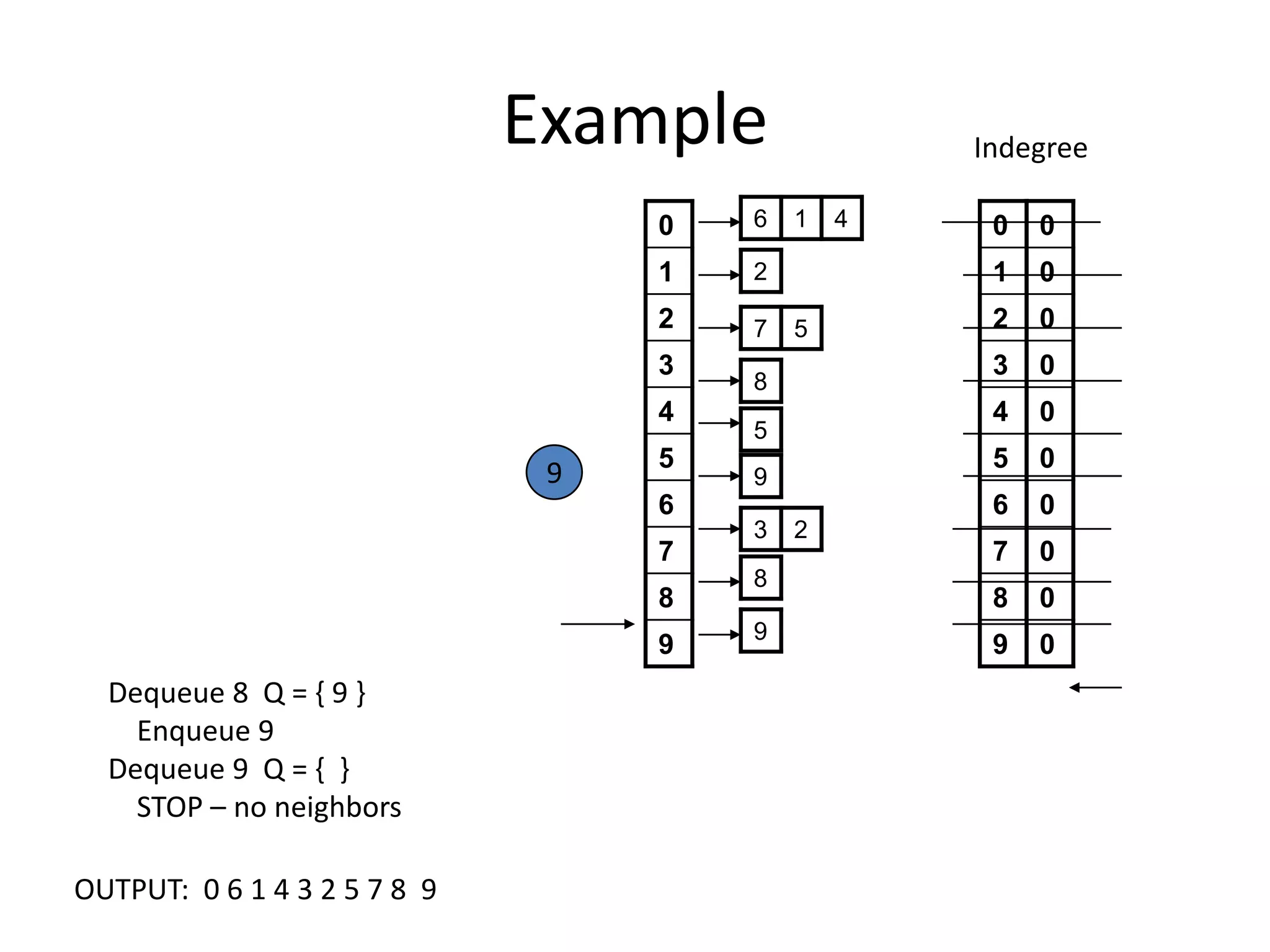 ExampleIndegree9Dequeue 8  Q = { 9 }    Enqueue 9Dequeue 9  Q = {  }    STOP – no neighborsOUTPUT:  0 6 1 4 3 2 5 7 8  9