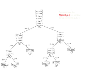 Decision tree forAlgorithm X for sortingthree elements a, b, c