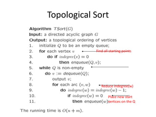 Topological SortFind all starting pointsReduce indegree(w)Place new startvertices on the Q