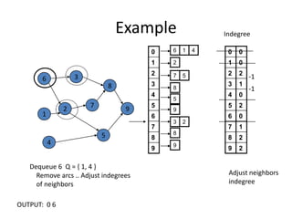 ExampleIndegree3-168-1729154Dequeue 6  Q = { 1, 4 }     Remove arcs .. Adjust indegrees    of neighbors Adjust neighborsindegreeOUTPUT:  0 6 