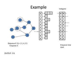 ExampleIndegree38729154Dequeue 6  Q = { 1, 4, 3 }     Enqueue 3Enqueue newstartOUTPUT:  0 6 