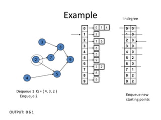ExampleIndegree3872954Dequeue 1  Q = { 4, 3, 2 }     Enqueue 2Enqueue new starting pointsOUTPUT:  0 6 1 