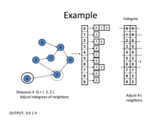 ExampleIndegree38729-154Dequeue 4  Q = {  3, 2 }     Adjust indegrees of neighborsAdjust 4’s neighborsOUTPUT:  0 6 1 4 