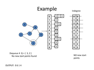 ExampleIndegree387295Dequeue 4  Q = {  3, 2 }     No new start points foundNO new startpointsOUTPUT:  0 6 1 4 