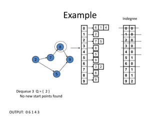 ExampleIndegree87295Dequeue 3  Q = {  2 }     No new start points foundOUTPUT:  0 6 1 4 3 