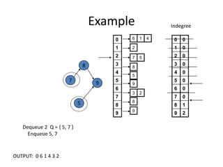 ExampleIndegree8795Dequeue 2  Q = { 5, 7 }     Enqueue 5, 7OUTPUT:  0 6 1 4 3 2 