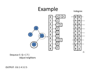 ExampleIndegree8795-1Dequeue 5  Q = { 7 }	Adjust neighbors OUTPUT:  0 6 1 4 3 2 5 