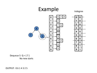 ExampleIndegree879Dequeue 5  Q = { 7 }	No new starts OUTPUT:  0 6 1 4 3 2 5 