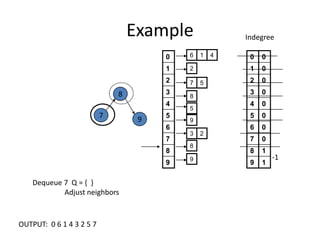 ExampleIndegree879-1Dequeue 7  Q = {  }	Adjust neighbors OUTPUT:  0 6 1 4 3 2 5 7 