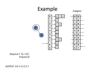 ExampleIndegree89Dequeue 7  Q = { 8 }	Enqueue 8 OUTPUT:  0 6 1 4 3 2 5 7 