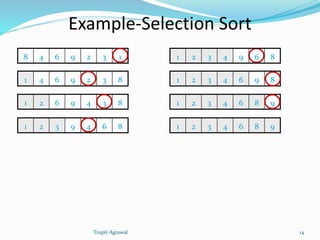 Example-Selection Sort 
8 4 6 9 2 3 1 
1 4 6 9 2 3 8 
1 2 6 9 4 3 8 
1 2 3 9 4 6 8 
1 2 3 4 9 6 8 
1 2 3 4 6 9 8 
1 2 3 4 6 8 9 
1 2 3 4 6 8 9 
Trupti Agrawal 14 
 