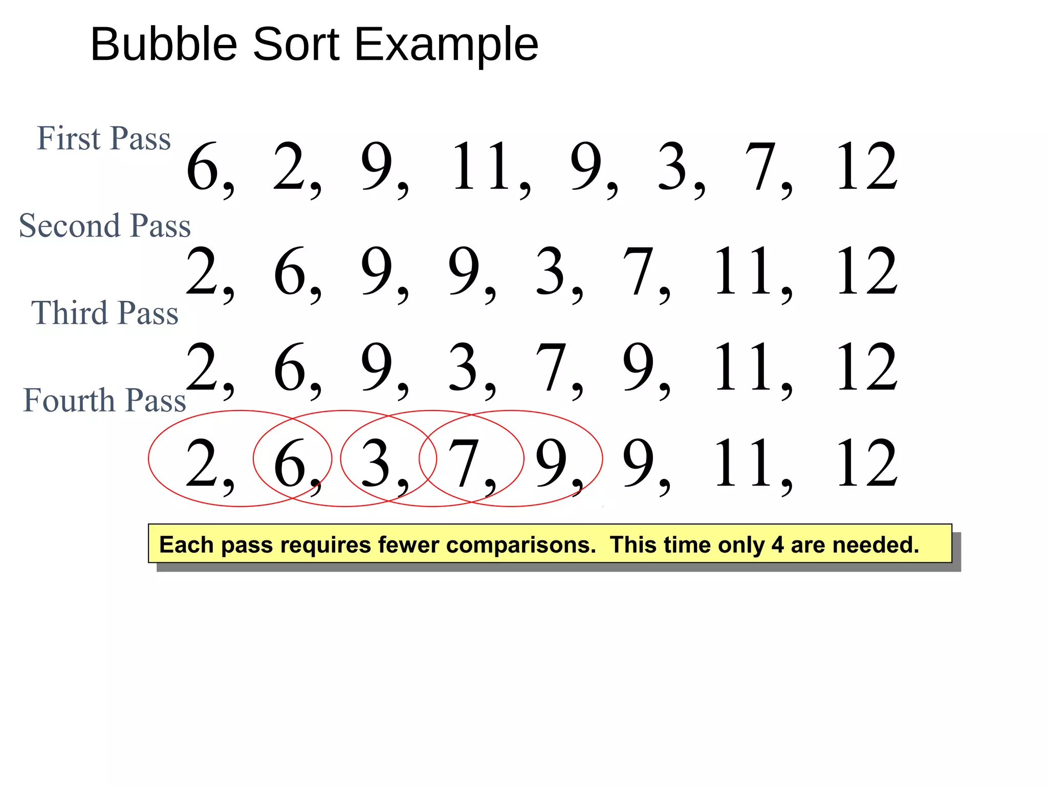 Bubble Sort Example
2, 6, 9, 3, 7, 9, 11, 122, 6, 3, 9, 7, 9, 11, 122, 6, 3, 7, 9, 9, 11, 12
6, 2, 9, 11, 9, 3, 7, 12
2, 6, 9, 9, 3, 7, 11, 12
Second Pass
First Pass
Third Pass
Each pass requires fewer comparisons. This time only 4 are needed.Each pass requires fewer comparisons. This time only 4 are needed.
2, 6, 9, 3, 7, 9, 11, 12Fourth Pass
 