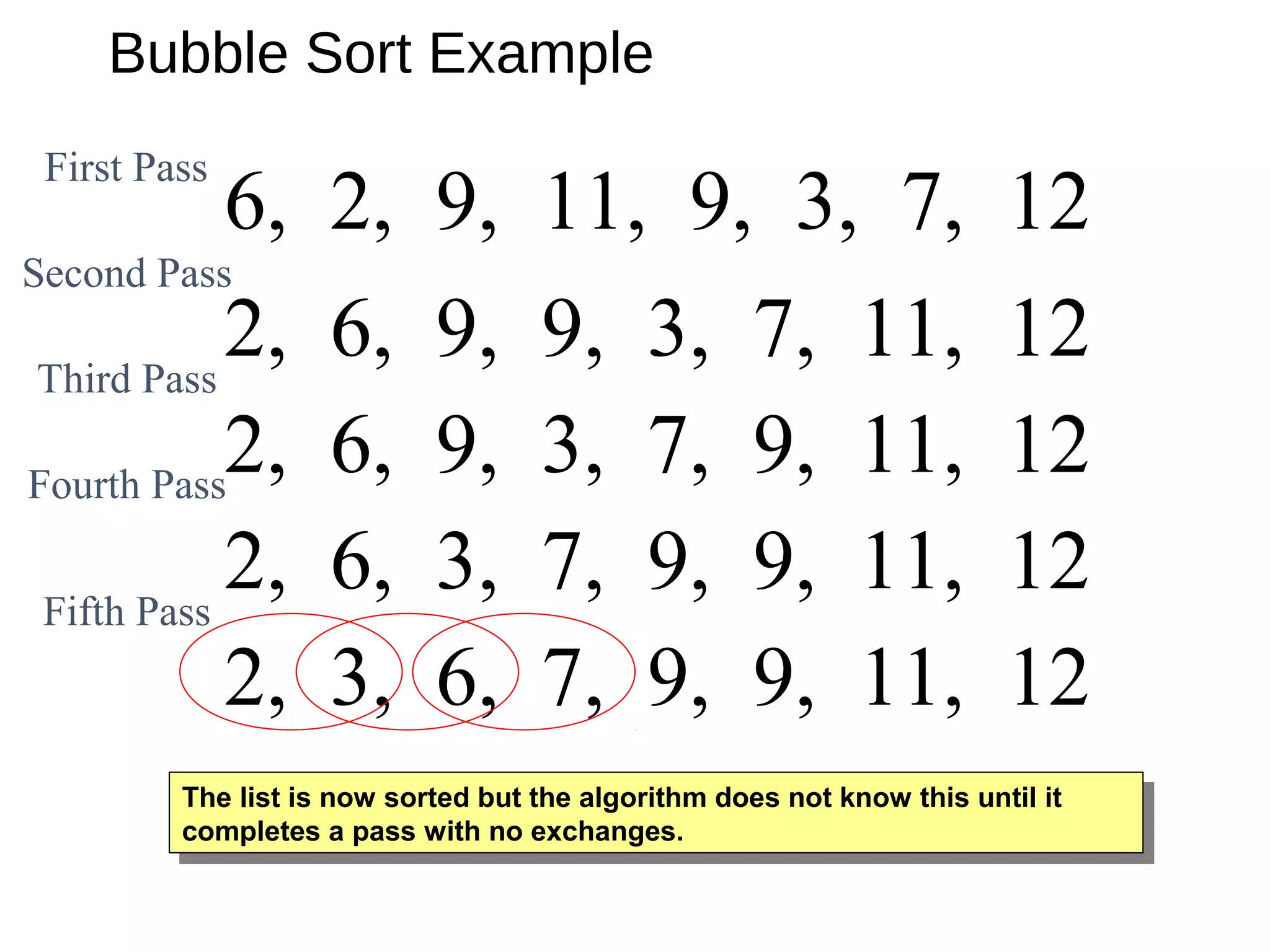 Bubble Sort Example
2, 6, 3, 7, 9, 9, 11, 122, 3, 6, 7, 9, 9, 11, 12
6, 2, 9, 11, 9, 3, 7, 12
2, 6, 9, 9, 3, 7, 11, 12
Second Pass
First Pass
Third Pass
The list is now sorted but the algorithm does not know this until it
completes a pass with no exchanges.
The list is now sorted but the algorithm does not know this until it
completes a pass with no exchanges.
2, 6, 9, 3, 7, 9, 11, 12Fourth Pass
2, 6, 3, 7, 9, 9, 11, 12Fifth Pass
 