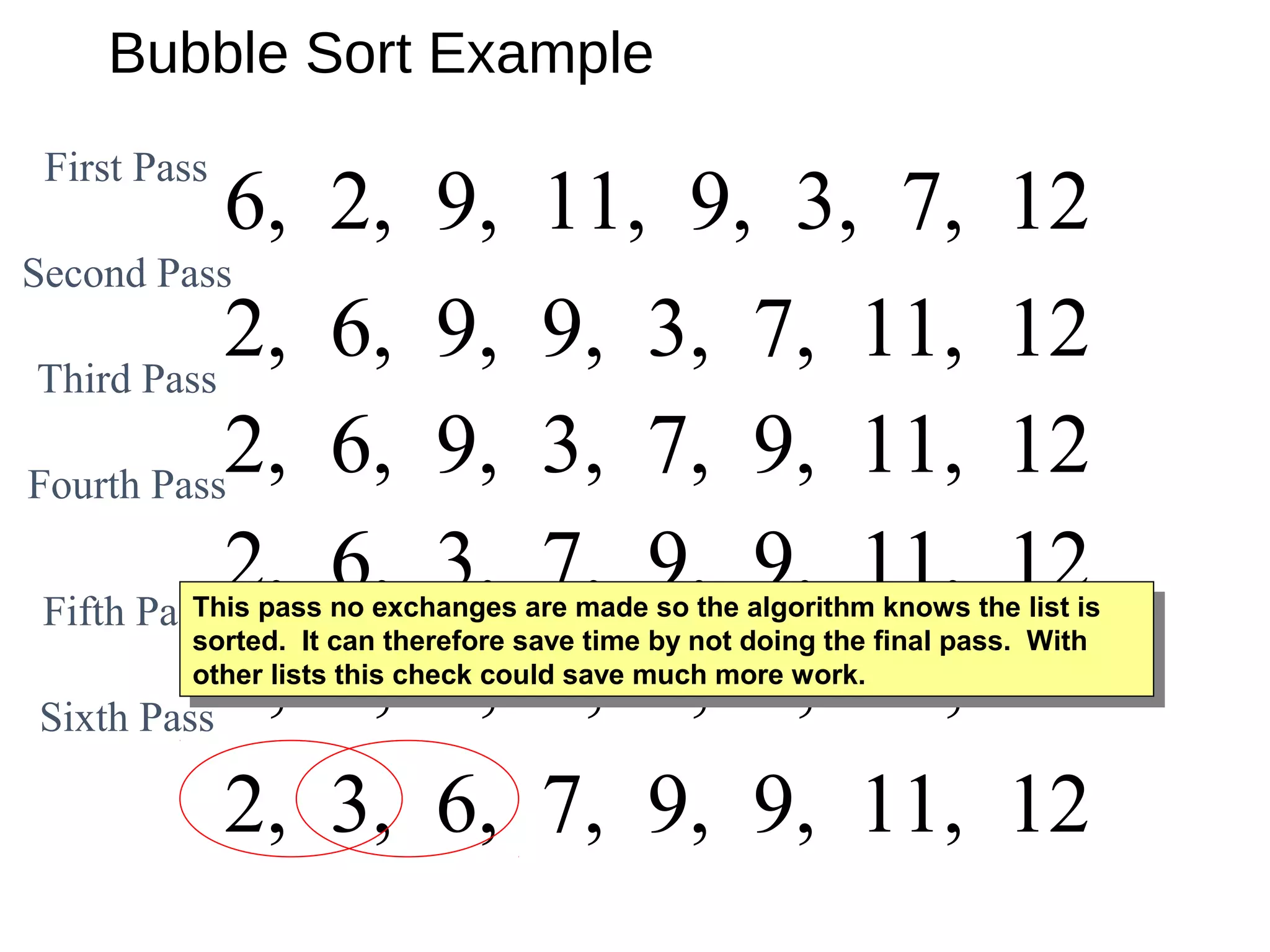 Bubble Sort Example
2, 3, 6, 7, 9, 9, 11, 12
6, 2, 9, 11, 9, 3, 7, 12
2, 6, 9, 9, 3, 7, 11, 12
Second Pass
First Pass
Third Pass
2, 6, 9, 3, 7, 9, 11, 12Fourth Pass
2, 6, 3, 7, 9, 9, 11, 12Fifth Pass
Sixth Pass
2, 3, 6, 7, 9, 9, 11, 12
This pass no exchanges are made so the algorithm knows the list is
sorted. It can therefore save time by not doing the final pass. With
other lists this check could save much more work.
This pass no exchanges are made so the algorithm knows the list is
sorted. It can therefore save time by not doing the final pass. With
other lists this check could save much more work.
 
