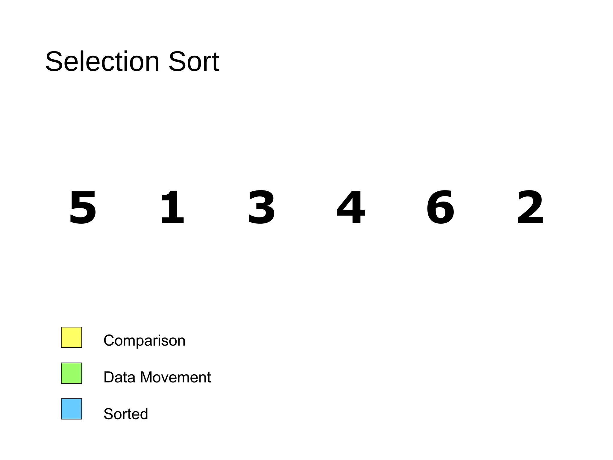 Selection Sort
5 1 3 4 6 2
Comparison
Data Movement
Sorted
 