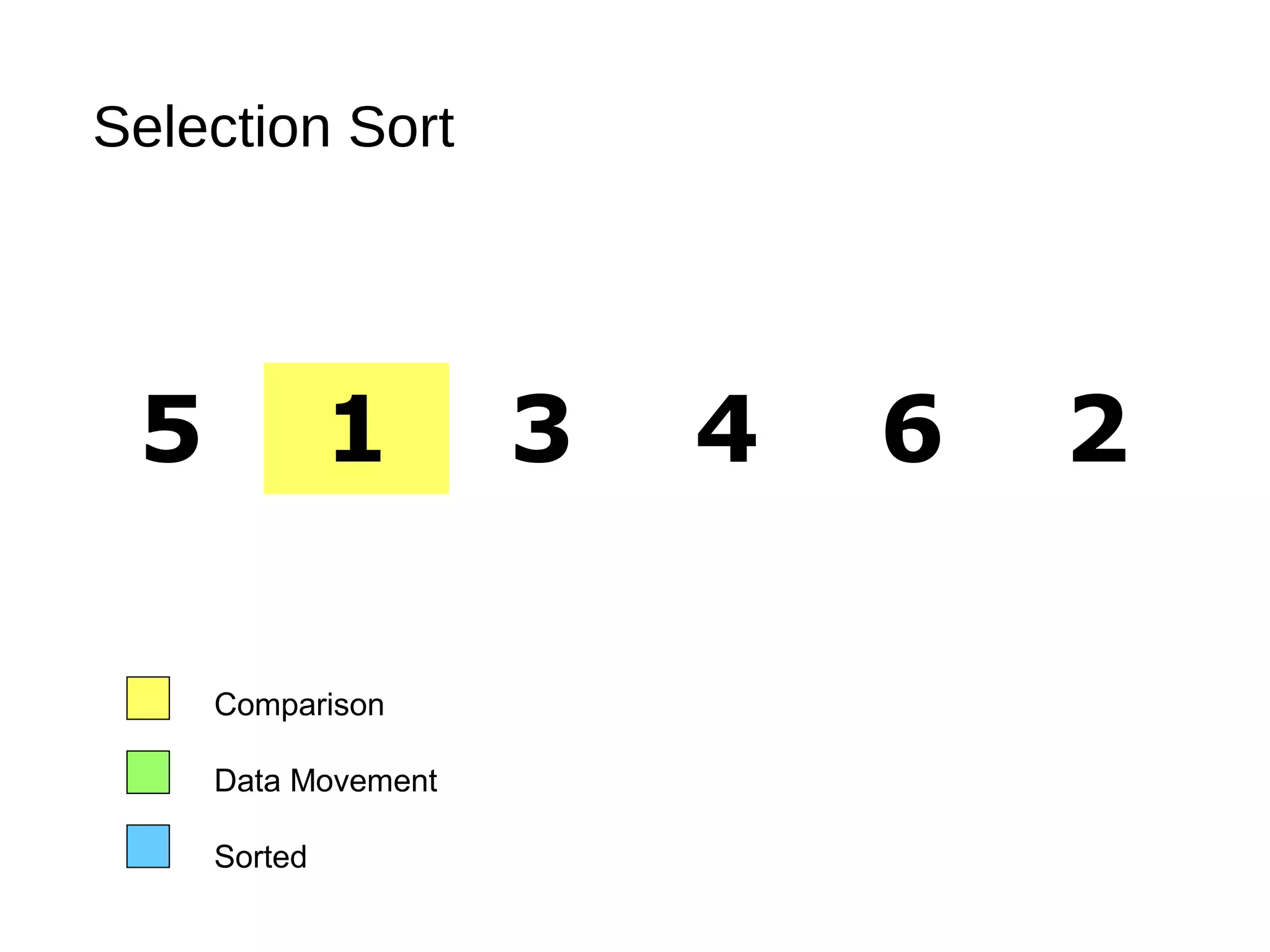 Selection Sort
5 1 3 4 6 2
Comparison
Data Movement
Sorted
 