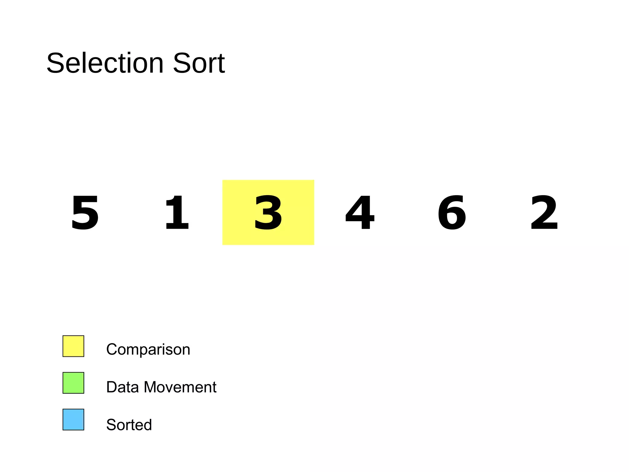 Selection Sort
5 1 3 4 6 2
Comparison
Data Movement
Sorted
 