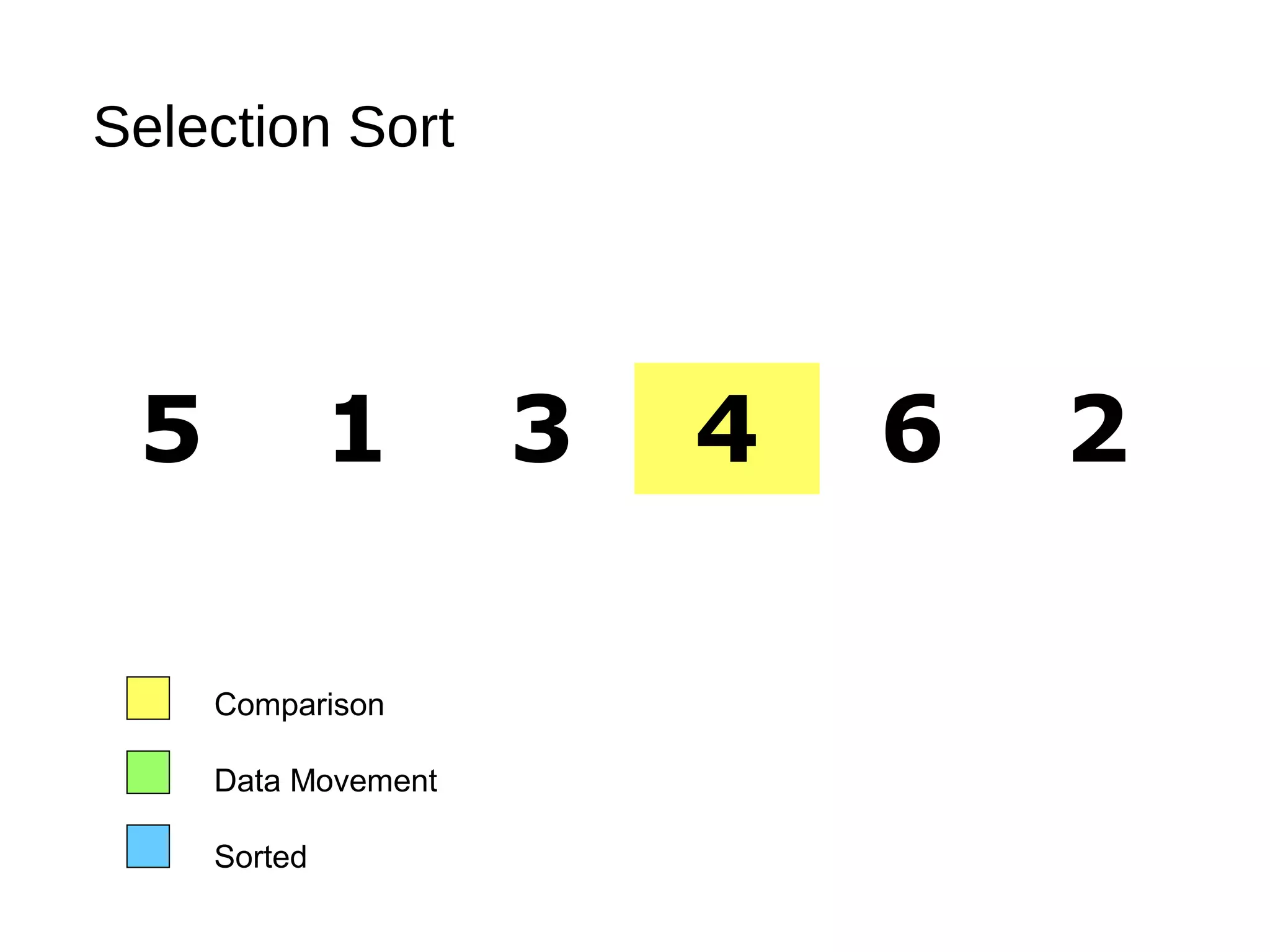 Selection Sort
5 1 3 4 6 2
Comparison
Data Movement
Sorted
 