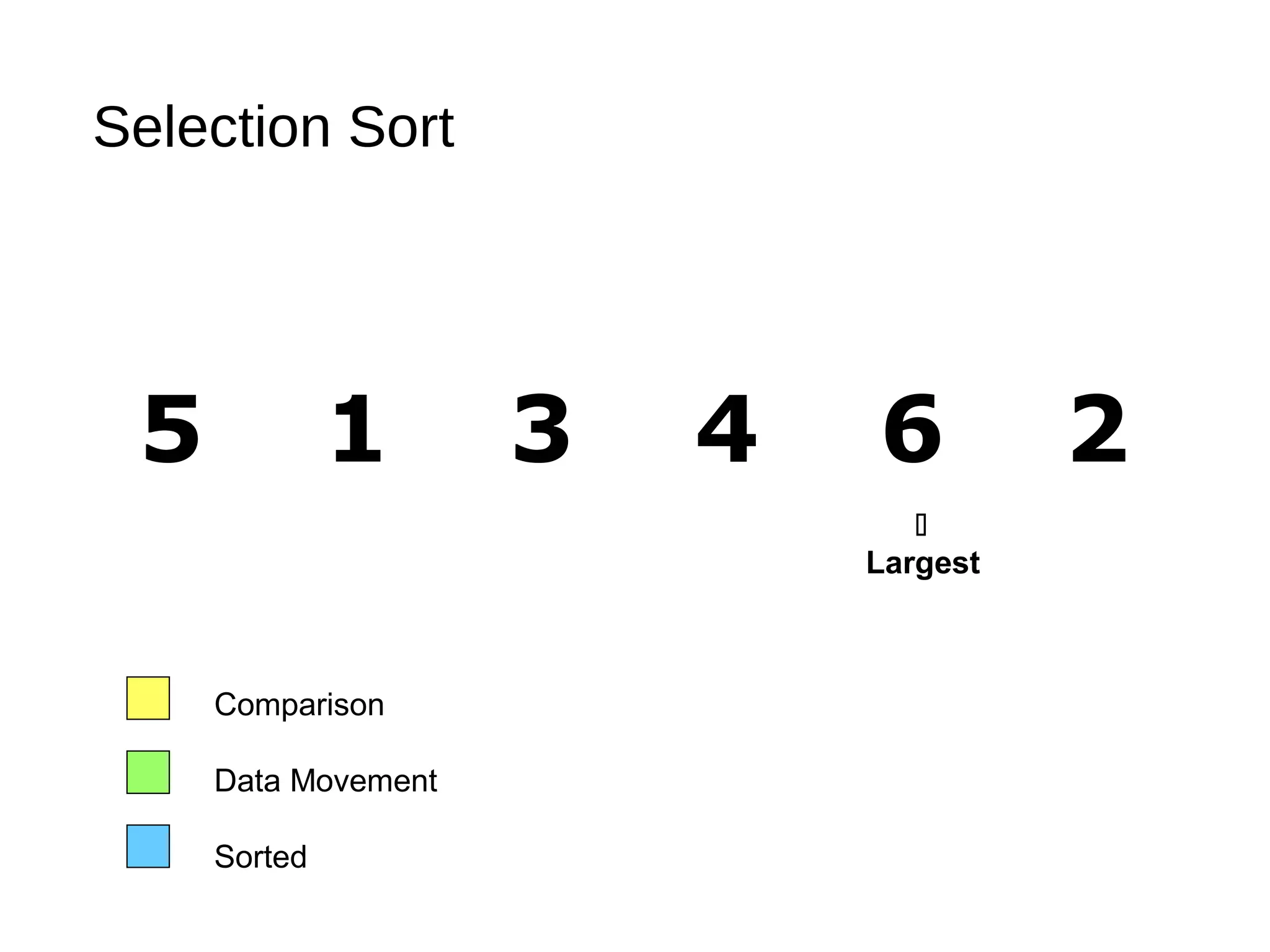 Selection Sort
5 1 3 4 6 2
Comparison
Data Movement
Sorted

Largest
 