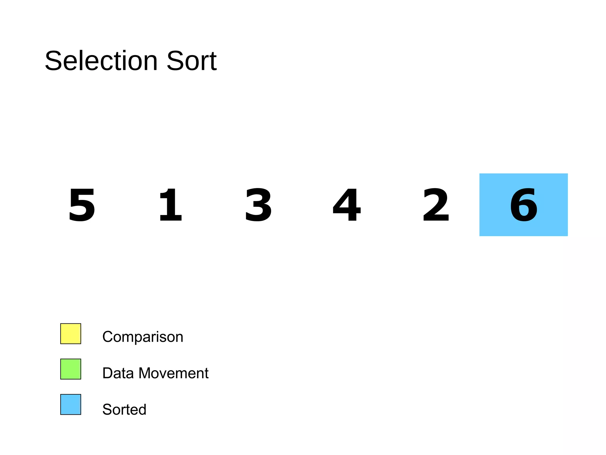 Selection Sort
5 1 3 4 2 6
Comparison
Data Movement
Sorted
 