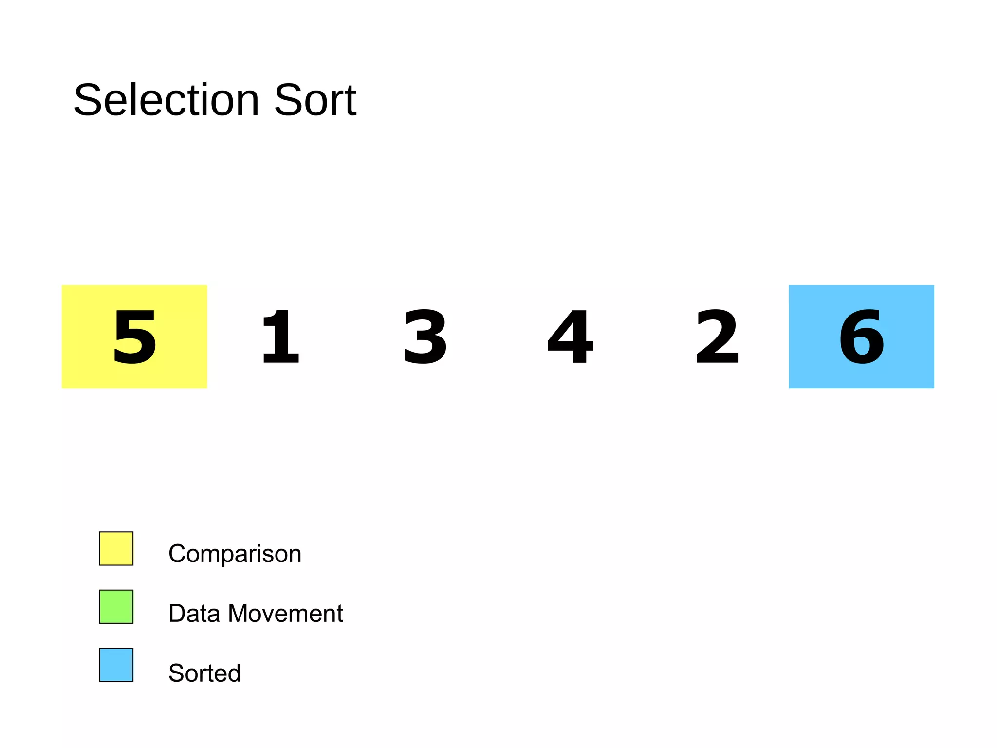 Selection Sort
5 1 3 4 2 6
Comparison
Data Movement
Sorted
 