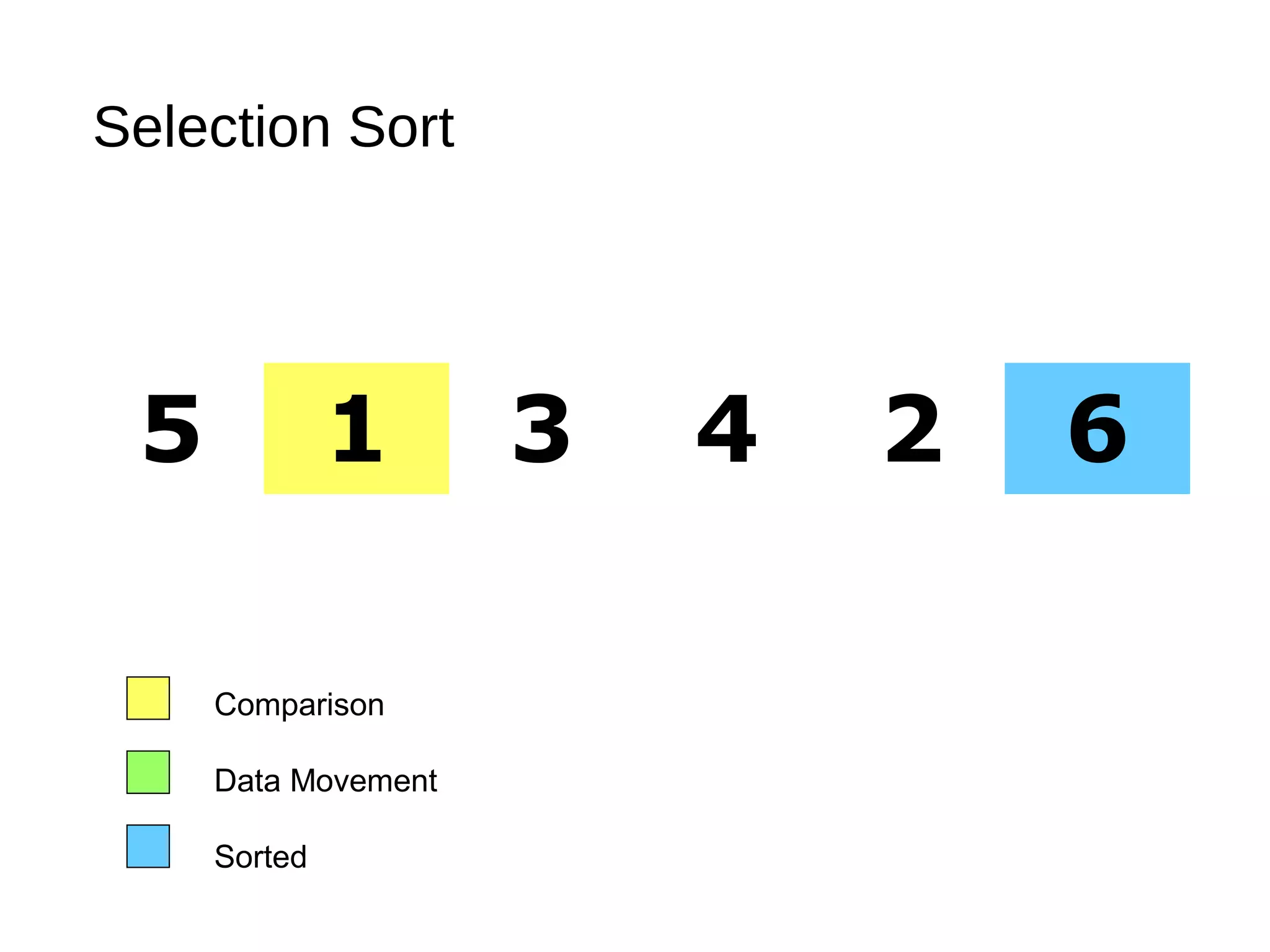 Selection Sort
5 1 3 4 2 6
Comparison
Data Movement
Sorted
 