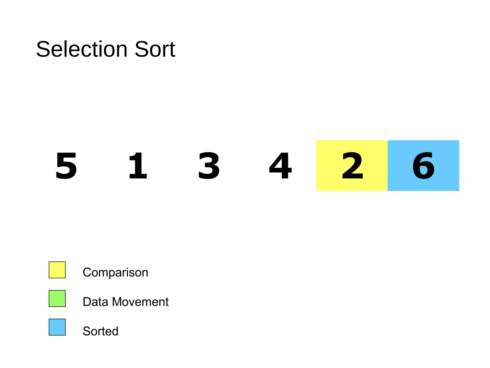 Selection Sort
5 1 3 4 2 6
Comparison
Data Movement
Sorted
 