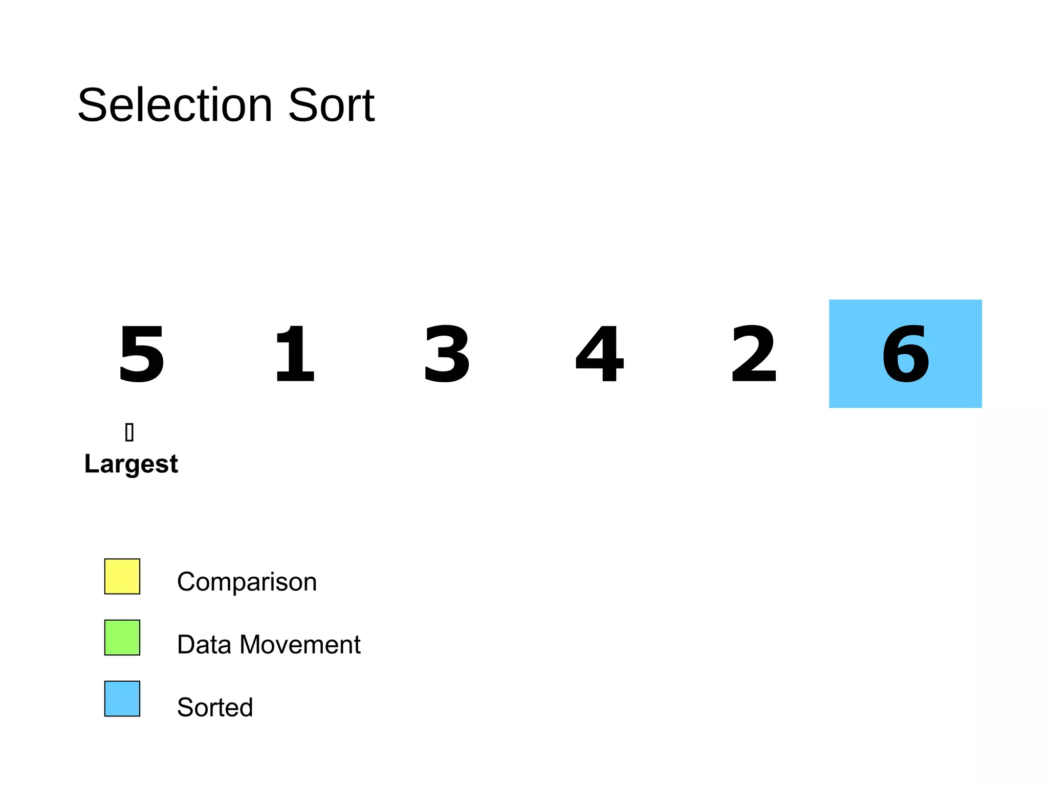 Selection Sort
5 1 3 4 2 6
Comparison
Data Movement
Sorted

Largest
 