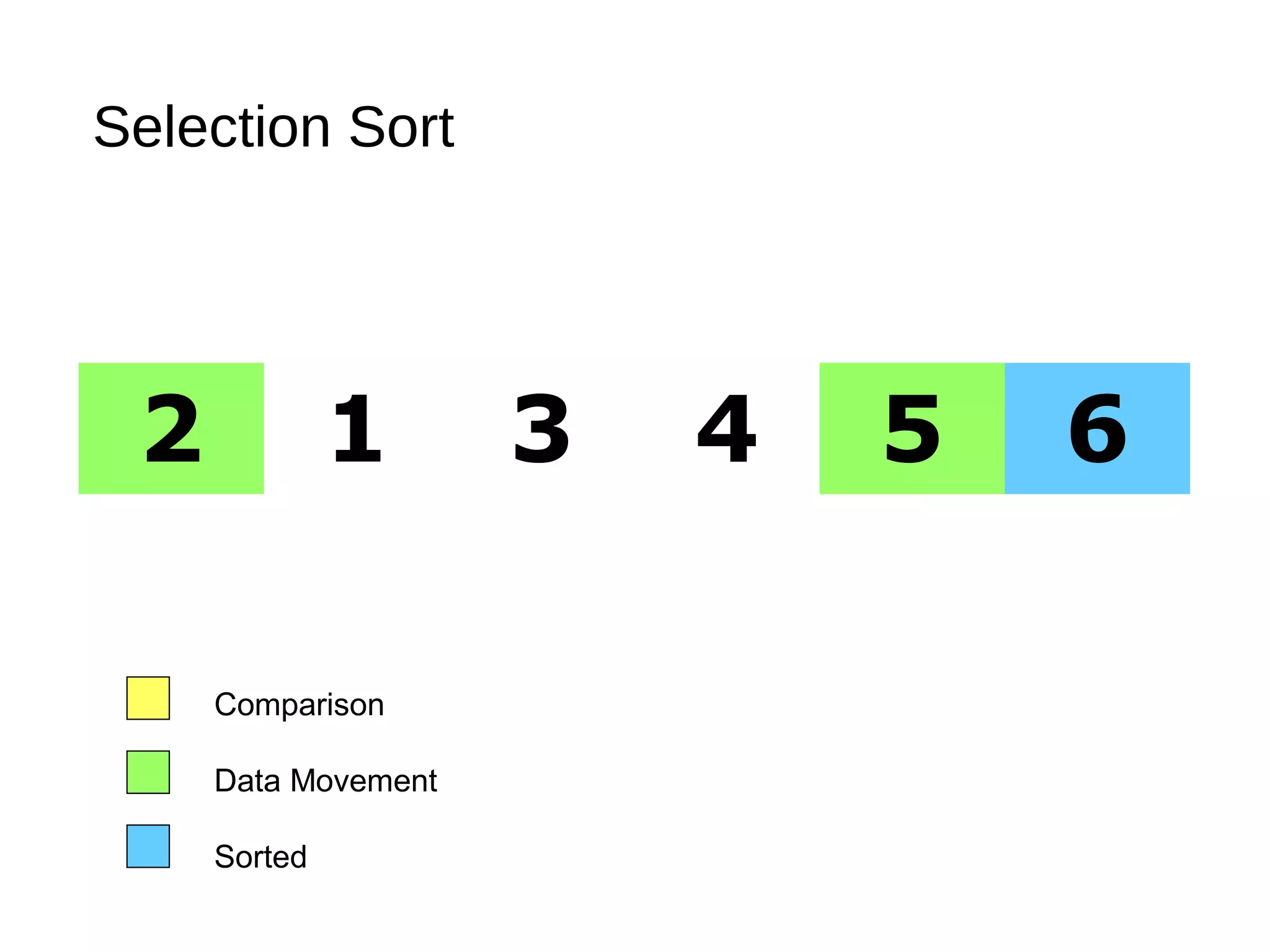 Selection Sort
2 1 3 4 5 6
Comparison
Data Movement
Sorted
 