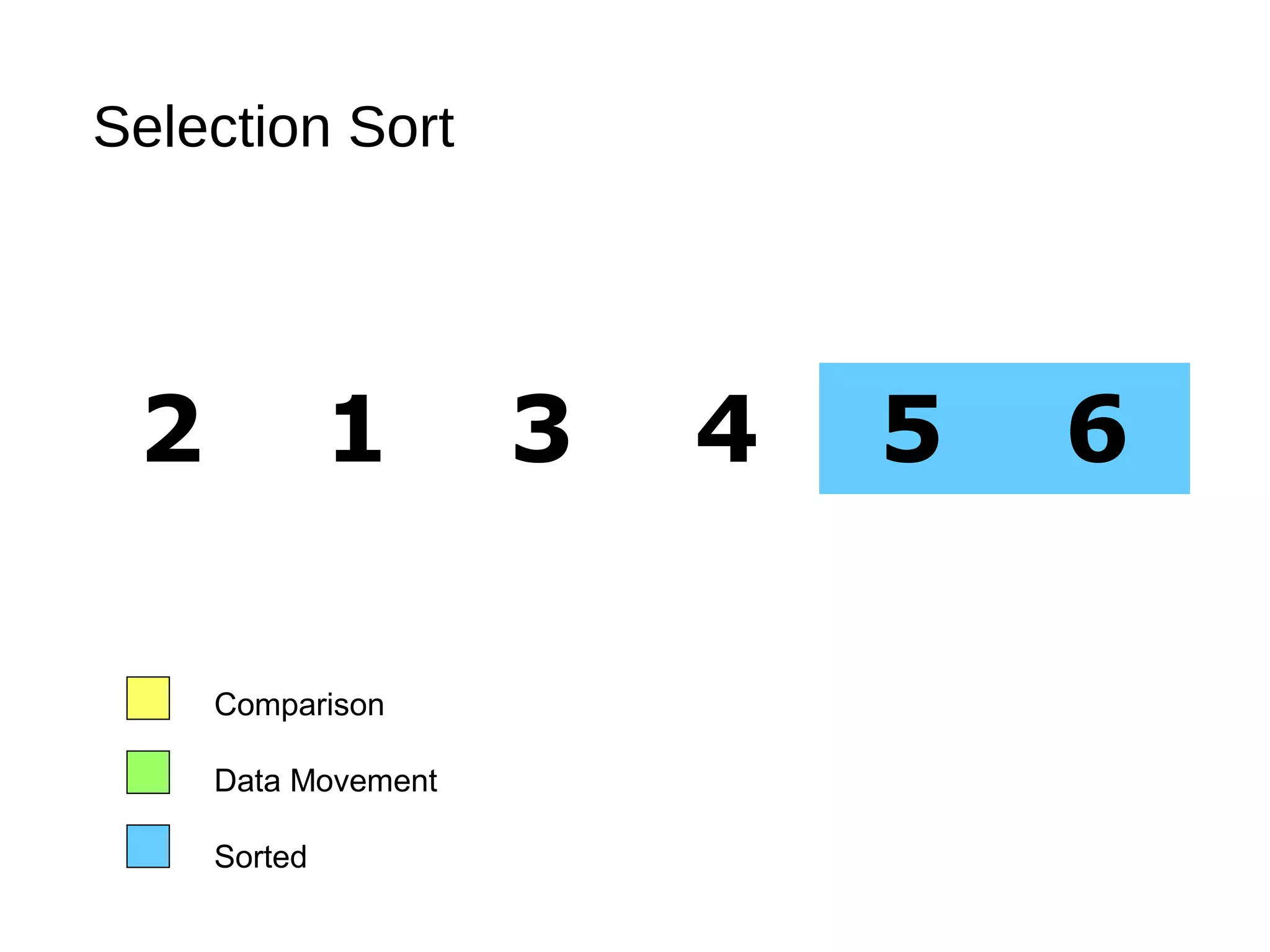 Selection Sort
2 1 3 4 5 6
Comparison
Data Movement
Sorted
 