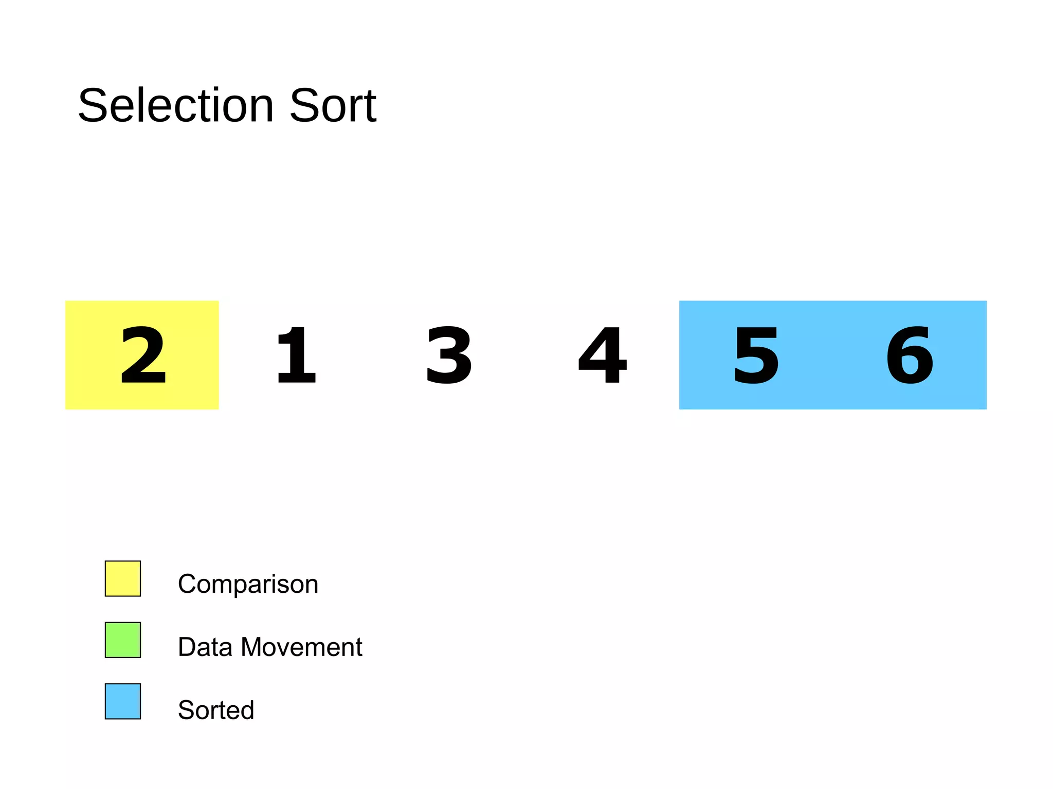 Selection Sort
2 1 3 4 5 6
Comparison
Data Movement
Sorted
 