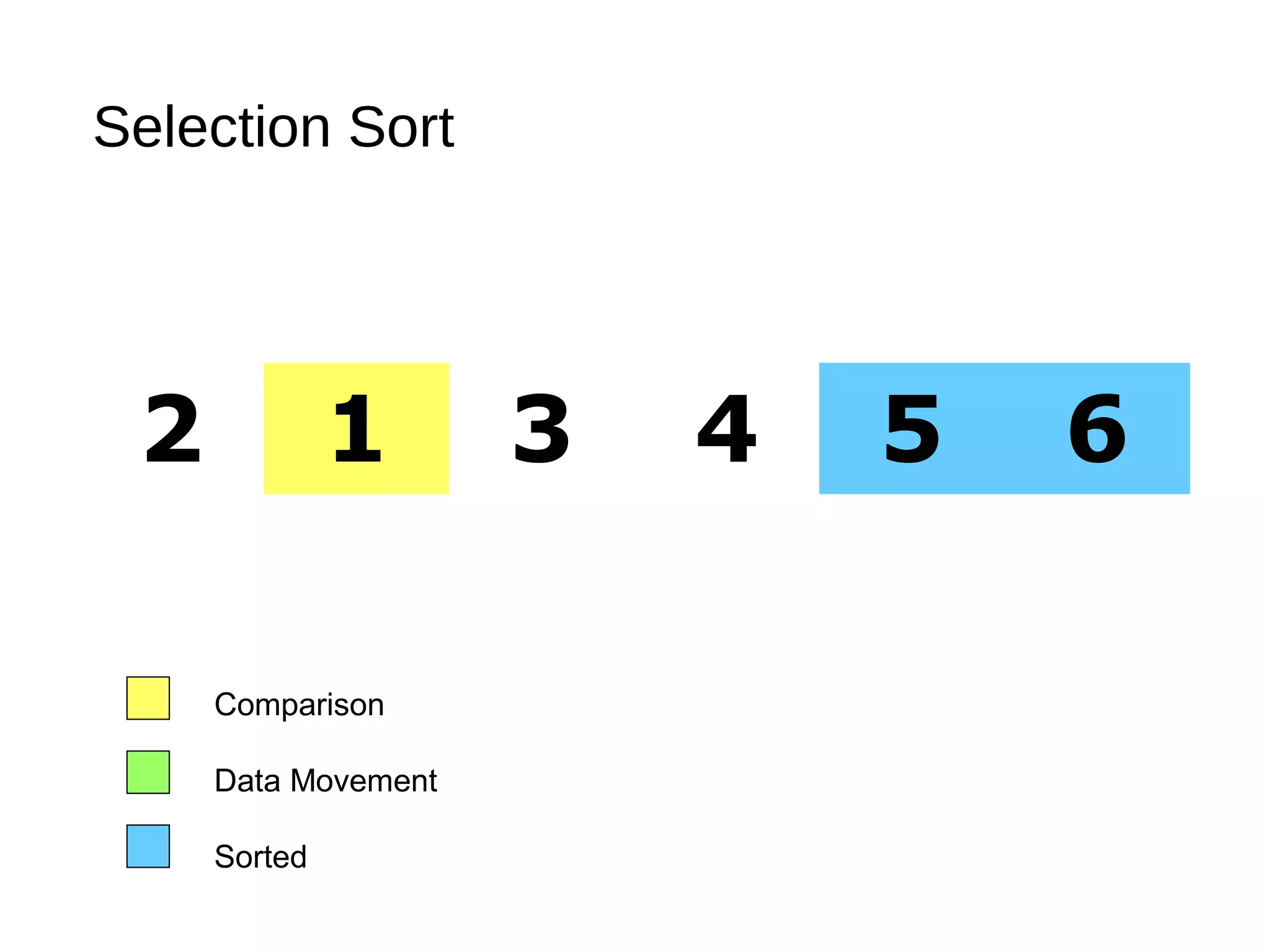 Selection Sort
2 1 3 4 5 6
Comparison
Data Movement
Sorted
 