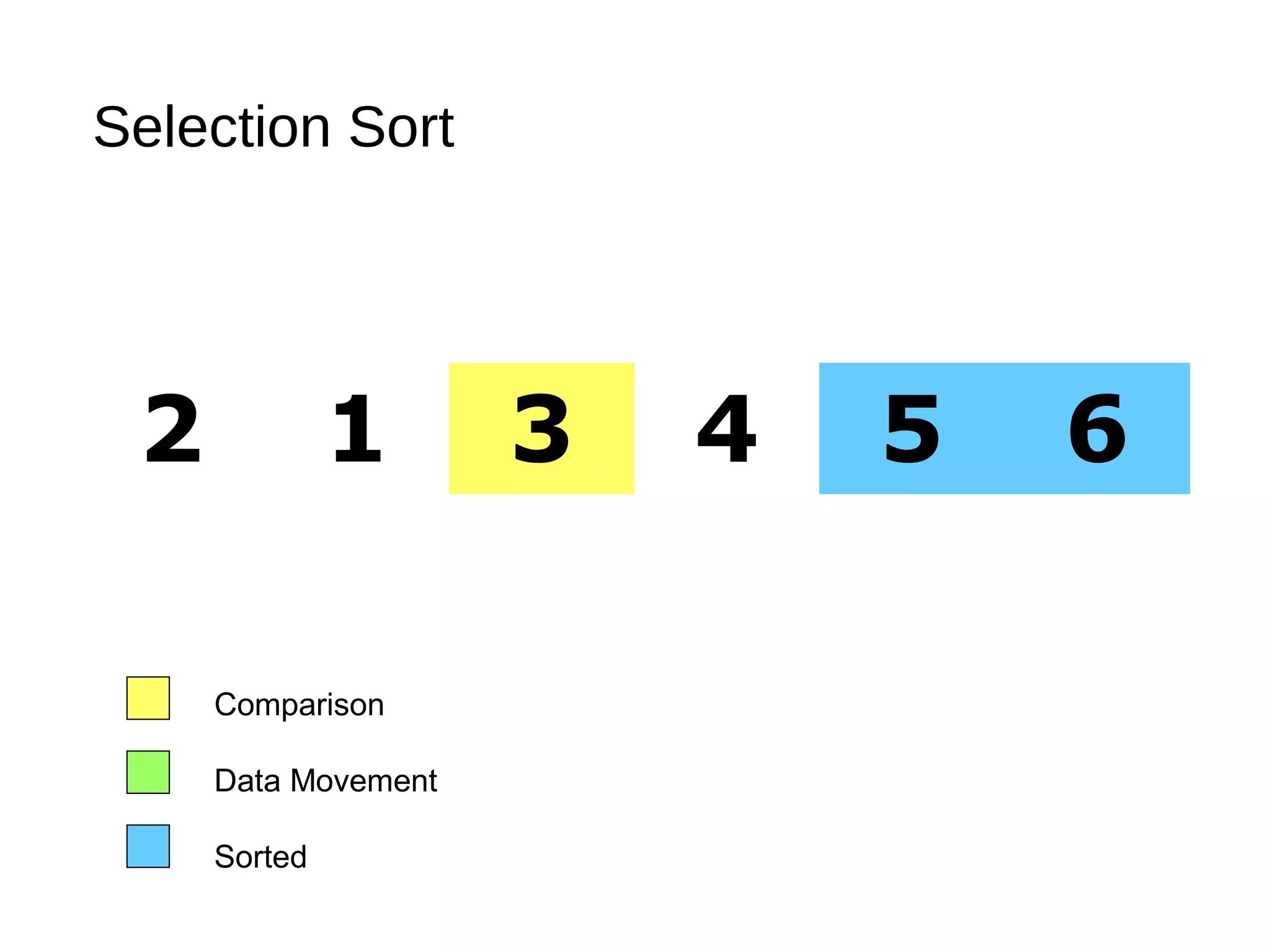 Selection Sort
2 1 3 4 5 6
Comparison
Data Movement
Sorted
 