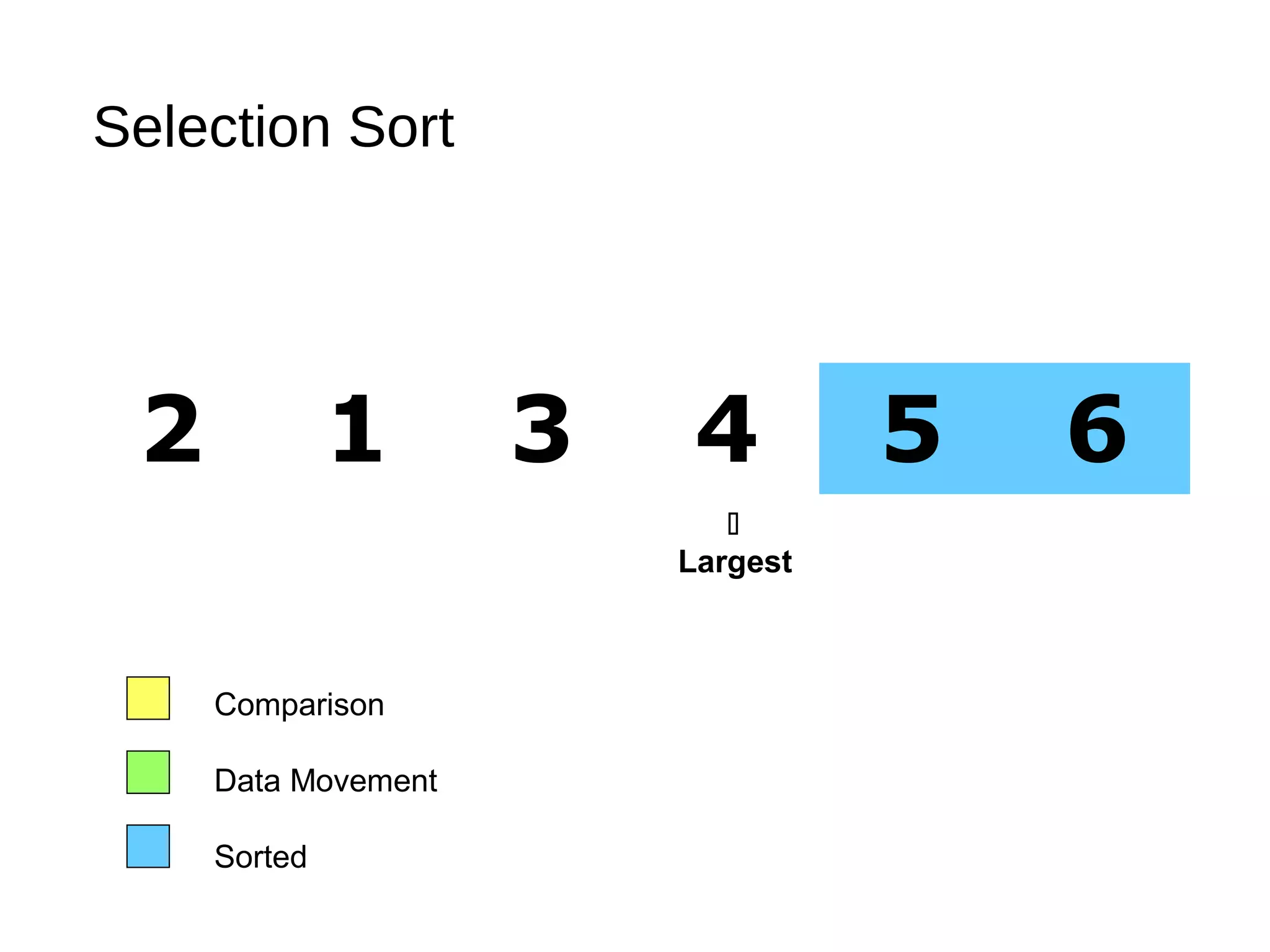 Selection Sort
2 1 3 4 5 6
Comparison
Data Movement
Sorted

Largest
 
