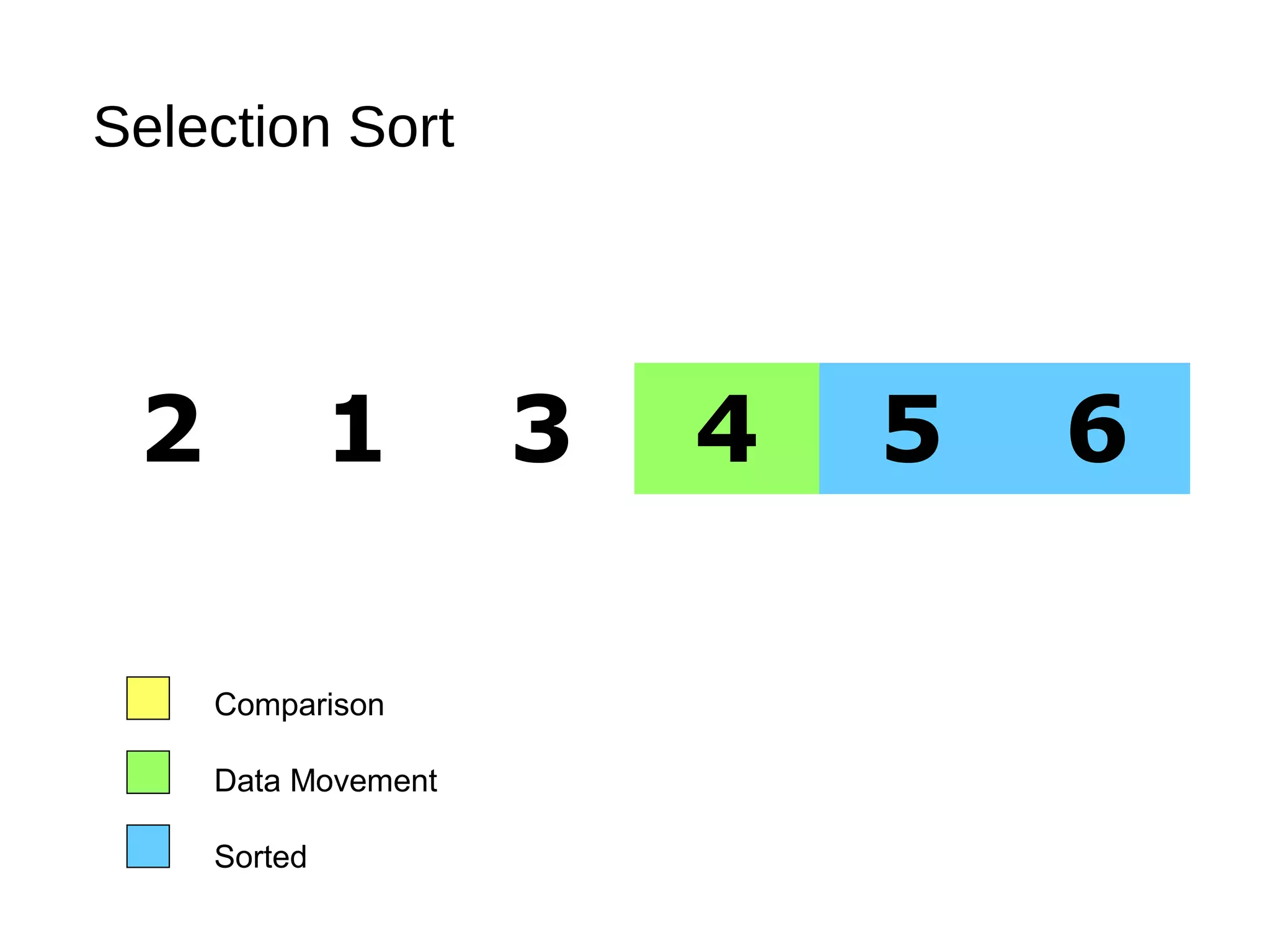 Selection Sort
2 1 3 4 5 6
Comparison
Data Movement
Sorted
 