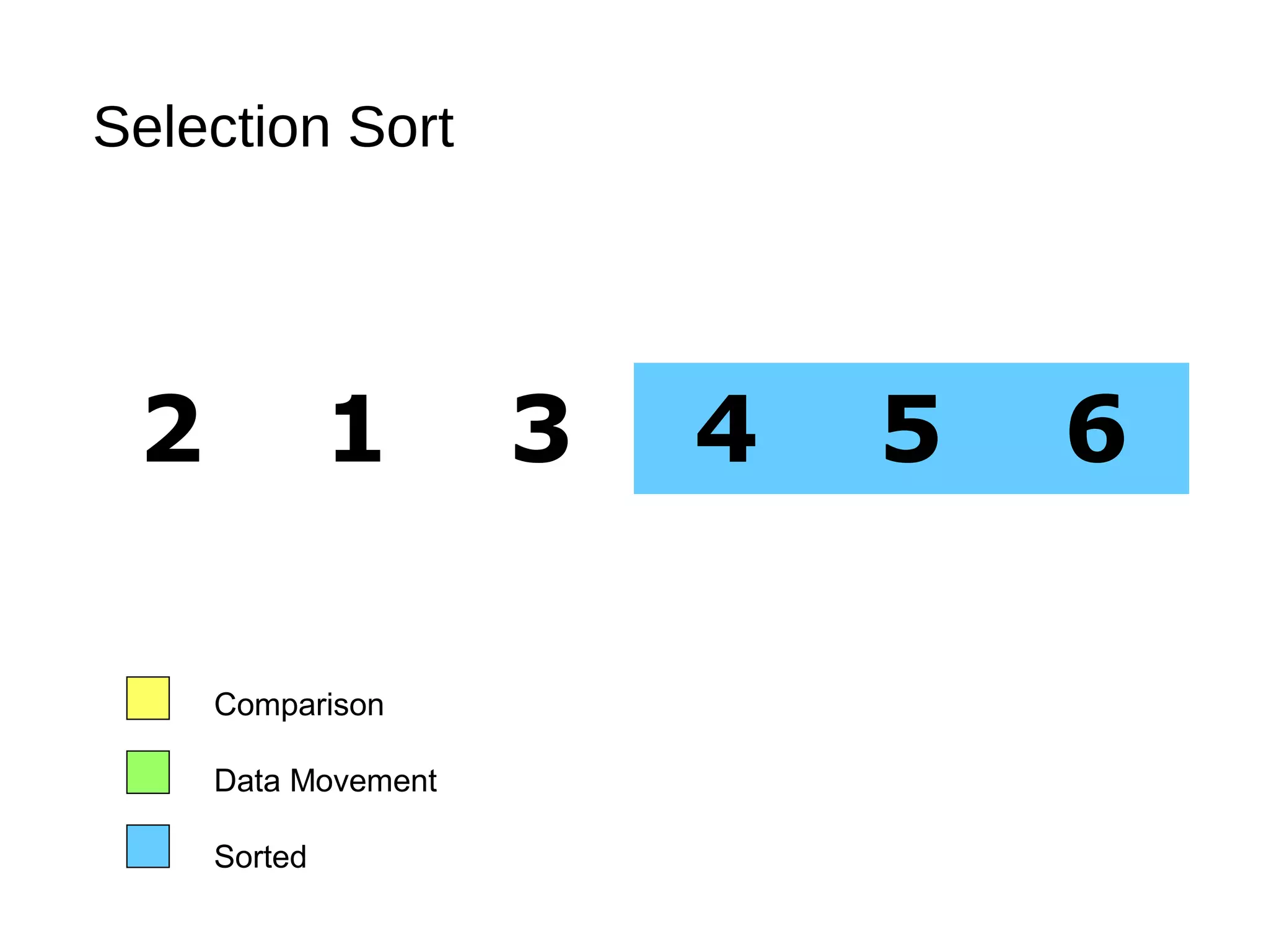 Selection Sort
2 1 3 4 5 6
Comparison
Data Movement
Sorted
 