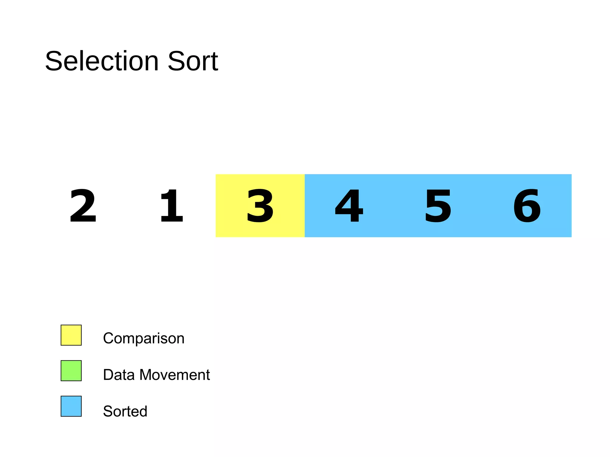 Selection Sort
2 1 3 4 5 6
Comparison
Data Movement
Sorted
 