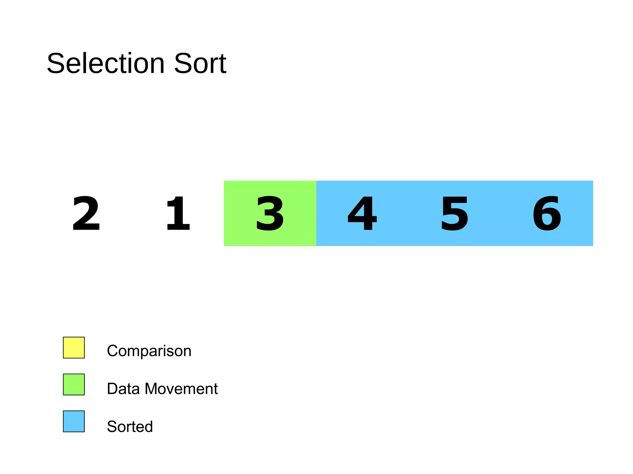 Selection Sort
2 1 3 4 5 6
Comparison
Data Movement
Sorted
 