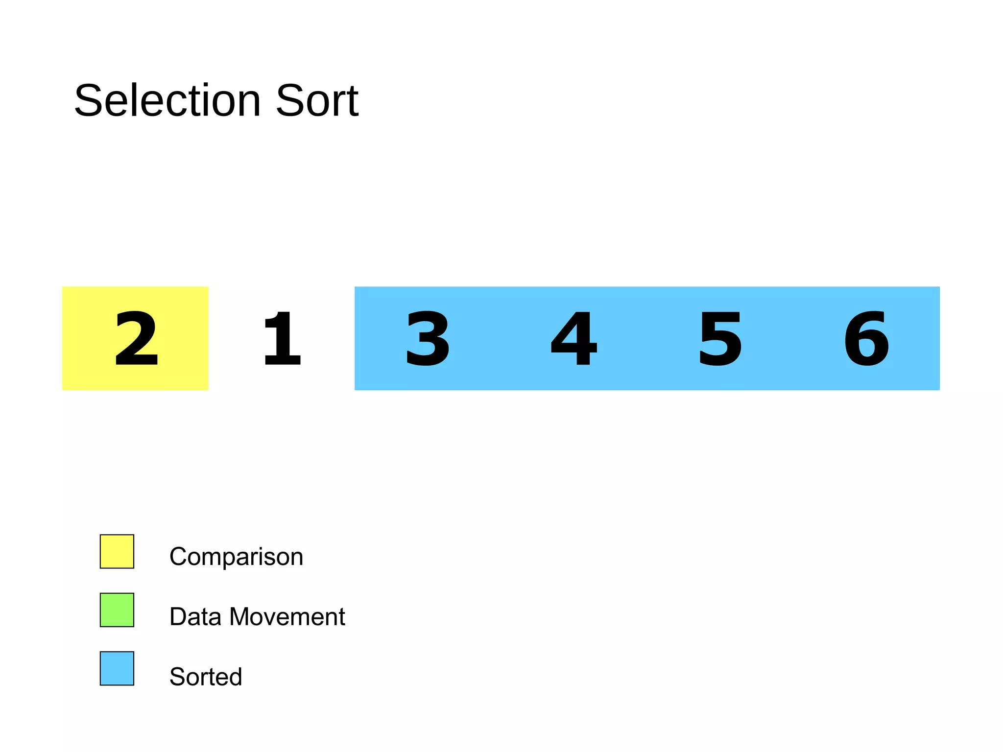 Selection Sort
2 1 3 4 5 6
Comparison
Data Movement
Sorted
 