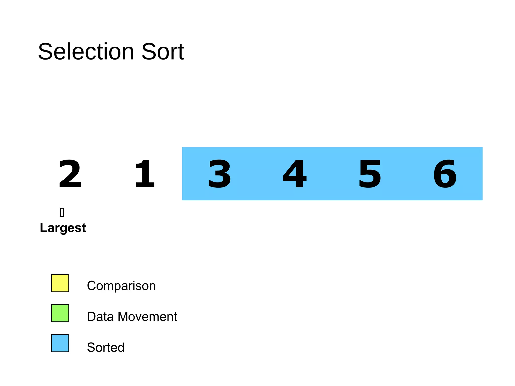 Selection Sort
2 1 3 4 5 6
Comparison
Data Movement
Sorted

Largest
 