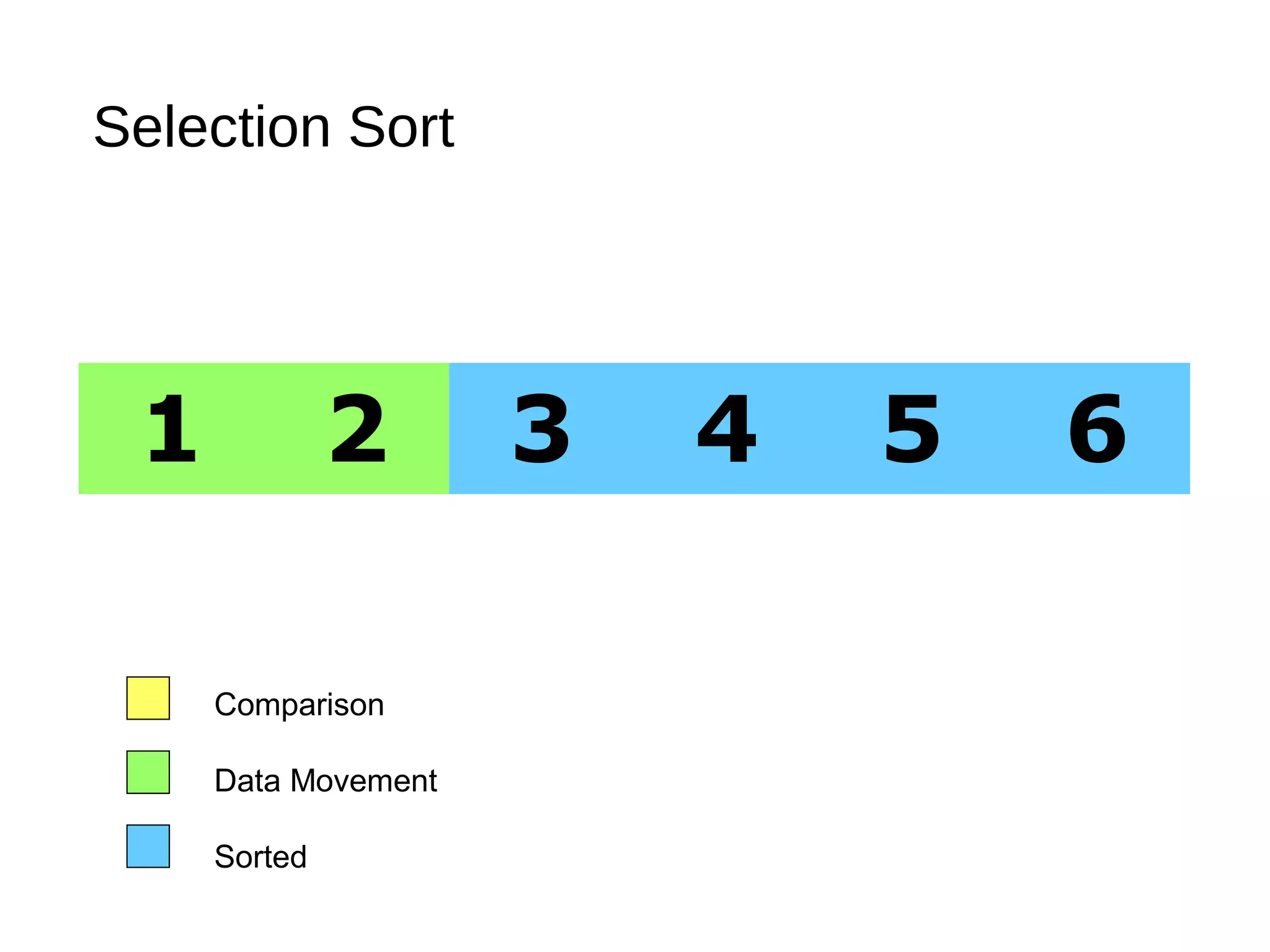 Selection Sort
1 2 3 4 5 6
Comparison
Data Movement
Sorted
 