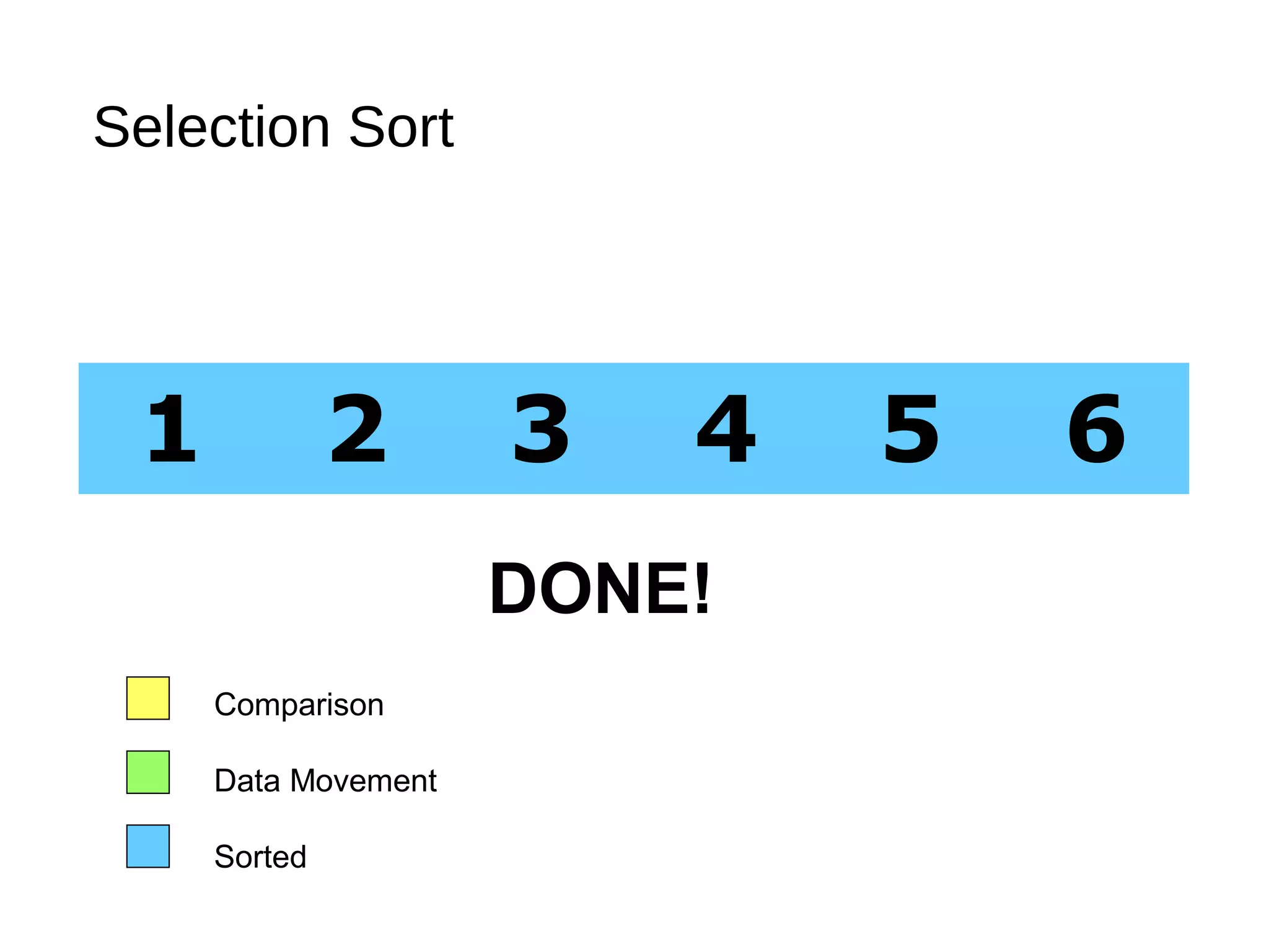 Selection Sort
1 2 3 4 5 6
Comparison
Data Movement
Sorted
DONE!
 