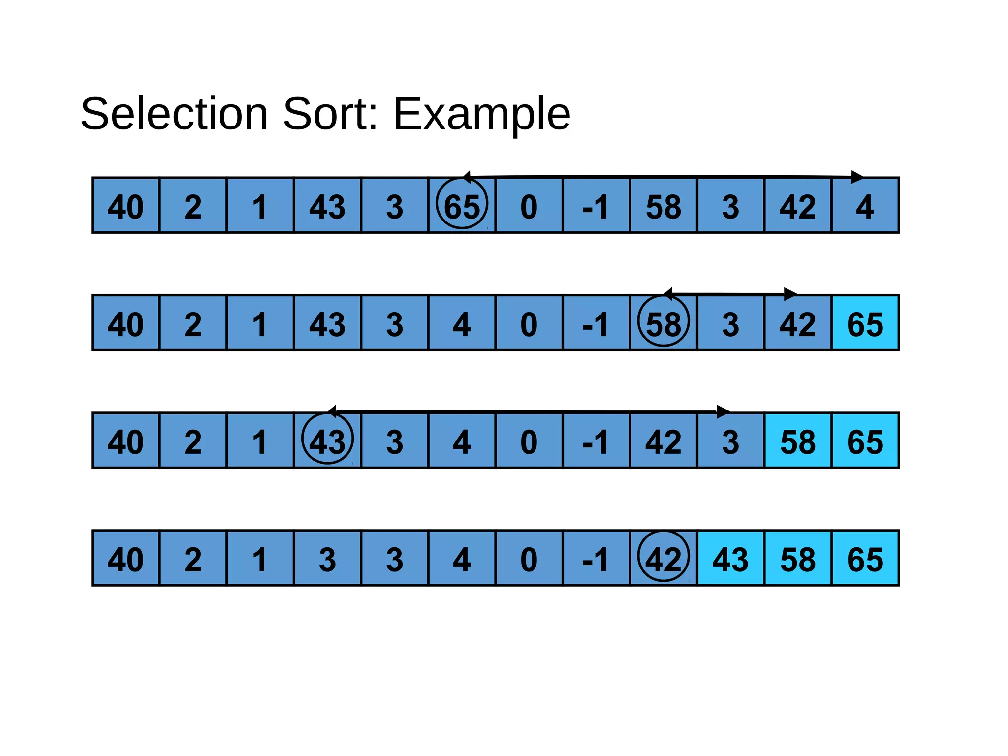 4240 2 1 3 3 4 0 -1 655843
40 2 1 43 3 4 0 -1 42 65583
40 2 1 43 3 4 0 -1 58 3 6542
40 2 1 43 3 65 0 -1 58 3 42 4
Selection Sort: Example
 