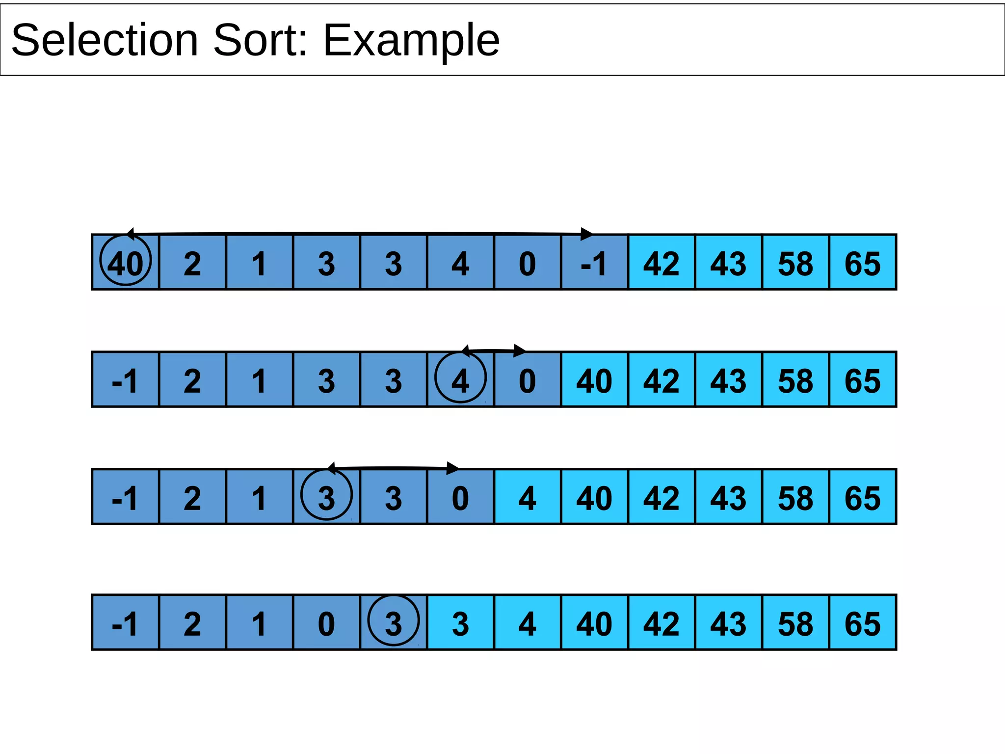 4240 2 1 3 3 4 0 655843-1
42-1 2 1 3 3 4 0 65584340
42-1 2 1 3 3 4 655843400
42-1 2 1 0 3 4 655843403
Selection Sort: Example
 