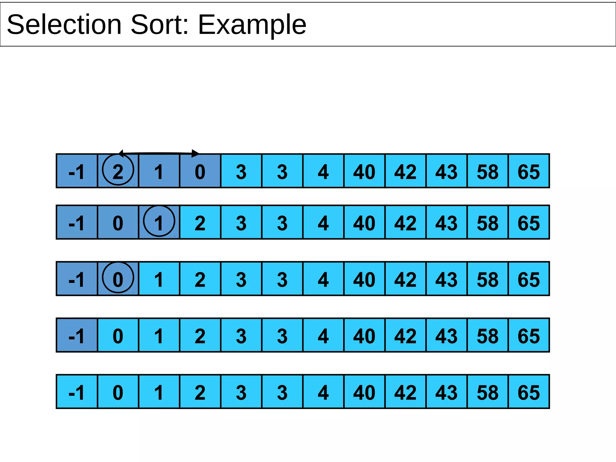 1
42-1 2 1 3 4 6558434030
42-1 0 3 4 6558434032
1 42-1 0 3 4 6558434032
1 420 3 4 6558434032-1
1 420 3 4 6558434032-1
Selection Sort: Example
 