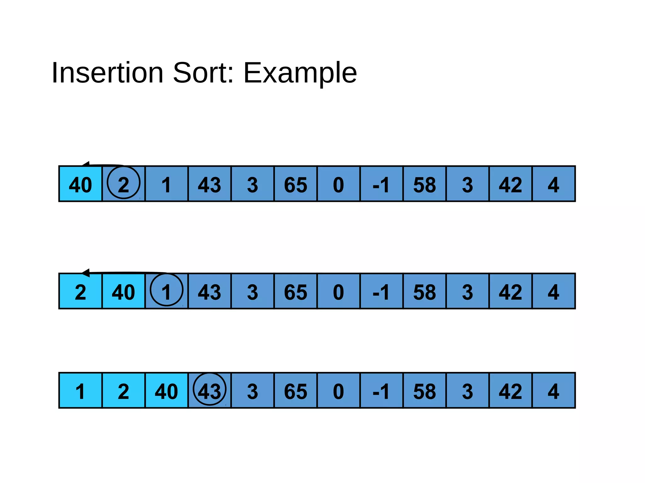 40 2 1 43 3 65 0 -1 58 3 42 4
2 40 1 43 3 65 0 -1 58 3 42 4
1 2 40 43 3 65 0 -1 58 3 42 4
40
Insertion Sort: Example
 