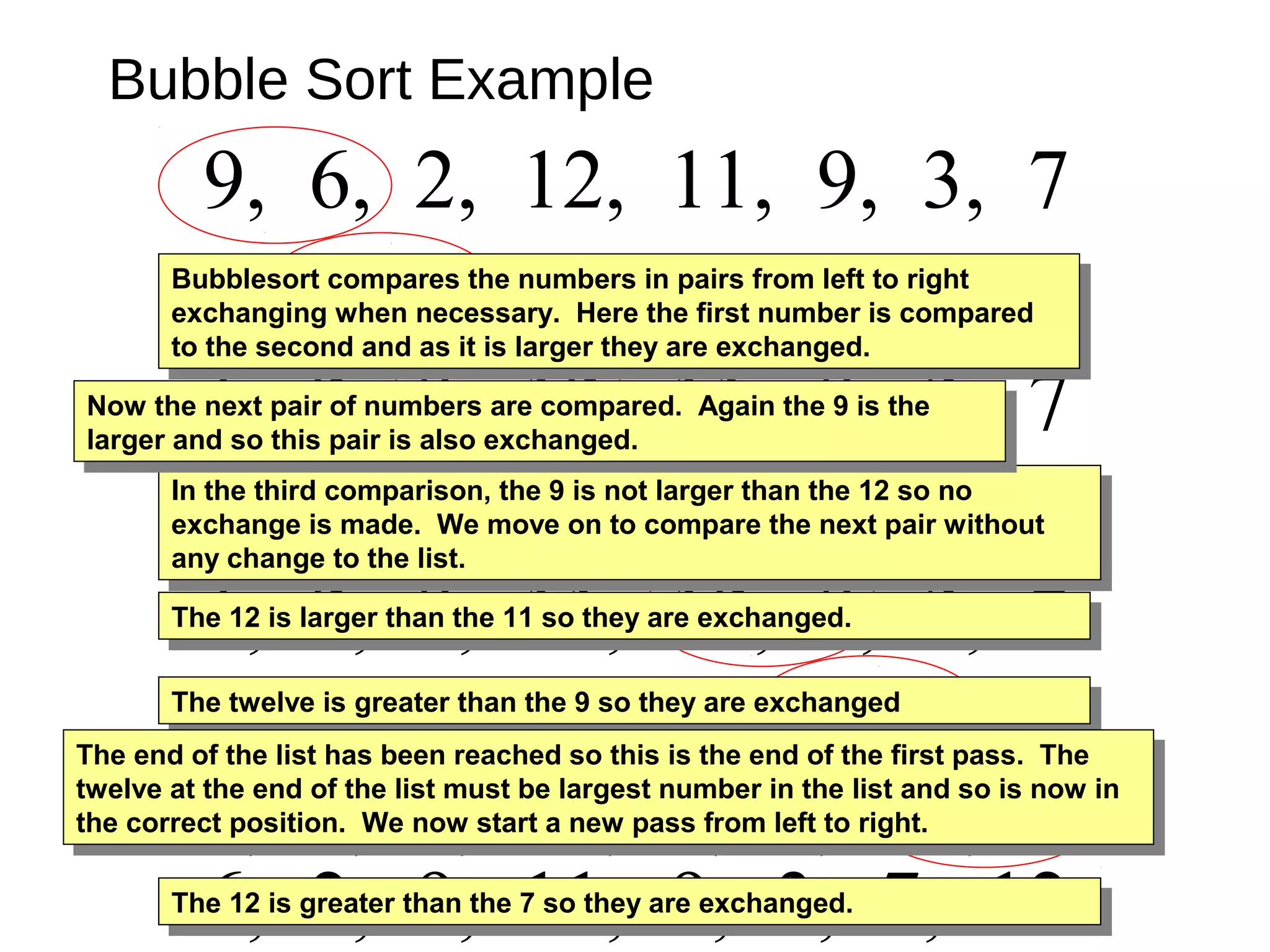 Bubble Sort Example
9, 6, 2, 12, 11, 9, 3, 7
6, 9, 2, 12, 11, 9, 3, 7
6, 2, 9, 12, 11, 9, 3, 7
6, 2, 9, 12, 11, 9, 3, 7
6, 2, 9, 11, 12, 9, 3, 7
6, 2, 9, 11, 9, 12, 3, 7
6, 2, 9, 11, 9, 3, 12, 7
6, 2, 9, 11, 9, 3, 7, 12The 12 is greater than the 7 so they are exchanged.The 12 is greater than the 7 so they are exchanged.
The 12 is greater than the 3 so they are exchanged.The 12 is greater than the 3 so they are exchanged.
The twelve is greater than the 9 so they are exchangedThe twelve is greater than the 9 so they are exchanged
The 12 is larger than the 11 so they are exchanged.The 12 is larger than the 11 so they are exchanged.
In the third comparison, the 9 is not larger than the 12 so no
exchange is made. We move on to compare the next pair without
any change to the list.
In the third comparison, the 9 is not larger than the 12 so no
exchange is made. We move on to compare the next pair without
any change to the list.
Now the next pair of numbers are compared. Again the 9 is the
larger and so this pair is also exchanged.
Now the next pair of numbers are compared. Again the 9 is the
larger and so this pair is also exchanged.
Bubblesort compares the numbers in pairs from left to right
exchanging when necessary. Here the first number is compared
to the second and as it is larger they are exchanged.
Bubblesort compares the numbers in pairs from left to right
exchanging when necessary. Here the first number is compared
to the second and as it is larger they are exchanged.
The end of the list has been reached so this is the end of the first pass. The
twelve at the end of the list must be largest number in the list and so is now in
the correct position. We now start a new pass from left to right.
The end of the list has been reached so this is the end of the first pass. The
twelve at the end of the list must be largest number in the list and so is now in
the correct position. We now start a new pass from left to right.
 